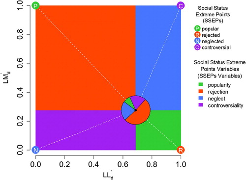 Figure 5. The pie chart represents the SSEPs variable values of one child (exemplary school class). The distances (dotted white lines) between the data point (child) and the SSEPs can be approximately represented by rectangular areas. The centre of the pie chart (data point/child) divides the unit square into these four rectangular areas (coloured areas). Each social status area corresponds with one SSEP (the corresponding areas and SSEPs diagonally opposite each other).