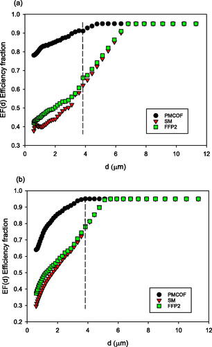 Figure 3. Efficiency Fraction EF(d) averages for SM and FFP2 non-oxygen masks, with the PMCOF mask for comparison. Points were measured up to the dashed line at 3.8 µm and linearly extrapolated from 3.8 µm to a maximum EF(d) of 0.95. (a) Breathing; (b) coughing.