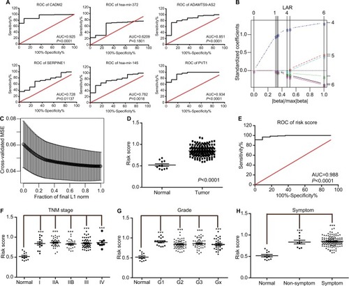 Figure 6 ROC curves of risk model for the diagnosis of esophagus cancer.Notes: (A) ROC curve of each element of the identified oncocers. Red line represents sensitivity curve, black line represents identity line. (B) Solution paths of LASSO regression model. The numbers on the right represent variables that each path corresponds to. The vertical lines indicates the event times for comparison between various solution paths. (C) The relationship between cross-validated MSE and model size. The confidence bars were made by the R function “lars”. The horizontal axis represents fraction of final L1 norm, which refers to the ratio of the L1 norm of the coefficient vector relative to the norm at the full least-squares solution for the model with the maximum steps used. (D) Distribution of risk scores of normal and tumor groups. (E) ROC curve of risk scores for distinguishing tumor from normal tissue. (F) Distribution of risk scores of different TNM stages. (G) Distribution of risk scores of different grades. (H) Distribution the risk scores in the presence and absence of symptoms. Oncocers: ceRNA-mediated crosstalk by sponging miRNAs in oncogenesis. ***P<0.001.Abbreviations: ROC, receiver-operating characteristic; AUC, area under the curve; LASSO, least absolute shrinkage and selection operator; MSE, mean square error.