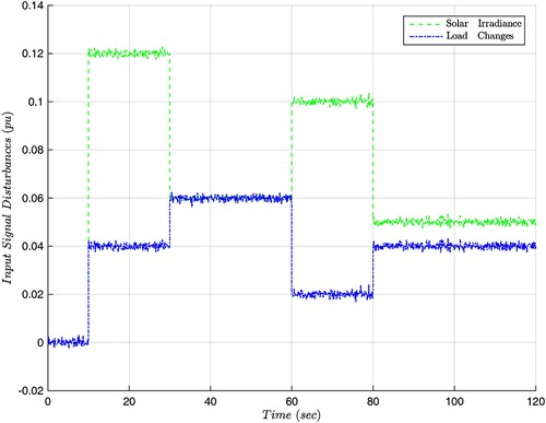 Figure 7. The disturbance of the sunlight and changes in load.