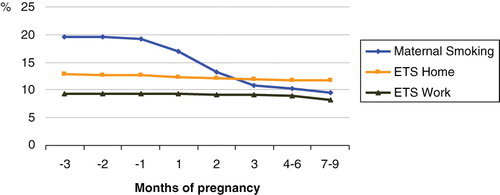 Figure 1. Maternal smoking and ETS exposure by gestational interval.