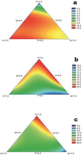 Figure 4. Response surface plots of antibacterial activity (mm of inhibition) against (a) Pseudomonas spp, (b) L. acidophilus, and (c) B. thermosphacta.Figura 4. Gráficos de superficie de respuesta de actividad antibacteriana (mm de inhibición) contra (a) Pseudomonas spp, (b) L. acidophilus, (c) B. thermosphacta.