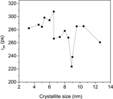 Figure 10. The mean positron lifetime τm versus the crystallite sizes of the NiO nanoparticles.