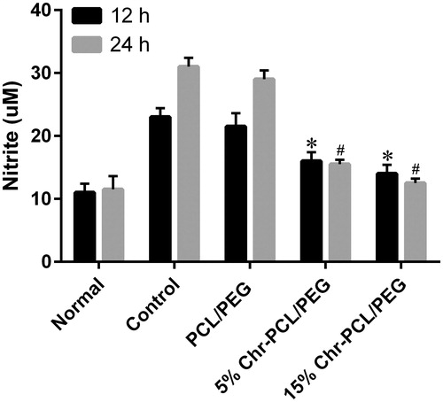 Figure 10. Effect of PCL/PEG and Chr-loaded PCL/PEG nanofibers on nitric oxide production in macrophage J774A1 cells. The J774A1 cells were incubated with LPS (1 μg/mL) and the nanofibers for 12 h and 24 h. (*p ≤ .05 vs. PCL/PEG and control groups at 12 h; #p ≤ .05 vs. PCL/PEG and control groups at 24 h). Results are mean ± SD (n = 3).