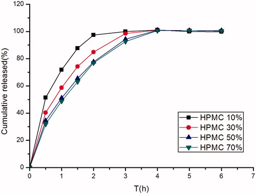 Figure 3. Effect of different concentrations of HPMC K4M (10.00%, w/w; 30.00%, w/w; 50.00%, w/w; 70.00%, w/w) on in vitro release of famotidine minitablets under the conditions of 0.1 M HCl and 37 °C (apparatus II, 50 rpm) (mean ± SD, n = 6).