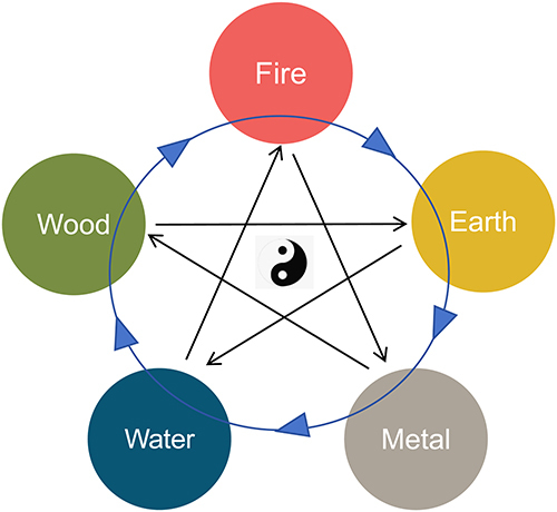 Figure 1 Illustration of the concept of the five phases and yin-yang. The generative cycle was depicted with arrows moving clockwise, whereas the destructive cycle was indicated by star-shaped arrows on the inside, also following a clockwise direction. Five phases, literally translating to “moving star”, delineated the cyclical transformation of the five types of qi (vital substances) through various stages. In an incessant dance of harmonization, yin and yang continually adjusted and transformed in a predictable pattern.