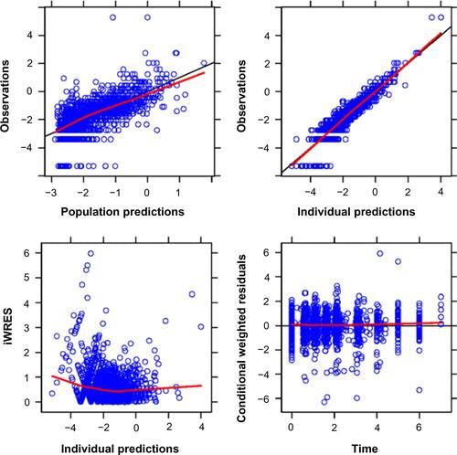 Figure S4 Goodness-of-fit plots.Notes: The observed data versus the population and individual predictions are shown in the top panels. The bottom left panel shows the absolute values of the individually weighted residuals, and the bottom right panel shows the population conditional weighted residuals. Individual data points are indicated by blue circles; the red lines are loess smoothers, the black diagonal lines (top panels) represent the lines of identity, and the black horizontal line (bottom right) indicates the ordinate value of 0.Abbreviation: iWRES, the individually weighted residuals.