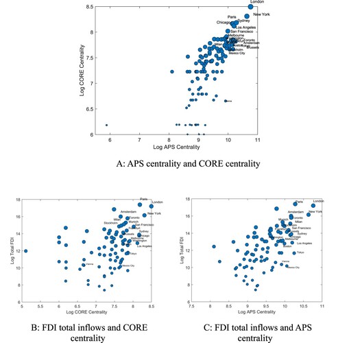 Figure 1. APS centrality, CORE centrality, and FDI total inflows.Notes: Figure 1(A) shows the relation between CORE and APS centrality. Figure 1(B) illustrates the relation between CORE centrality and FDI total inflows, and Figure 1(C) illustrates the relation between APS centrality and FDI total inflows. Cities with zero CORE centrality or zero FDI total inflows are not illustrated in the graphs. We show the name of the 20 cities with the highest APS centrality in our sample with none-zero CORE centrality.