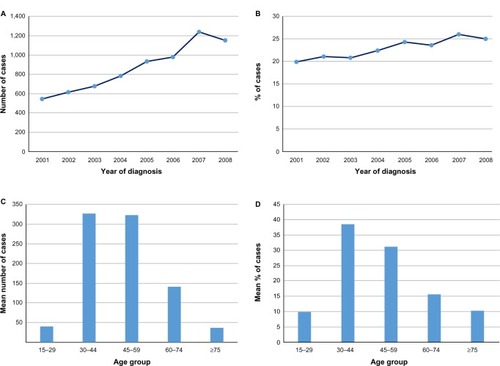 Figure 1 (A and B) Number and percentage of female breast cancer cases in Saudi Arabia from 2001 to 2008. (C and D) Overall number and percentage of female breast cancer cases distribution by age group in Saudi Arabia from 2001 to 2008.
