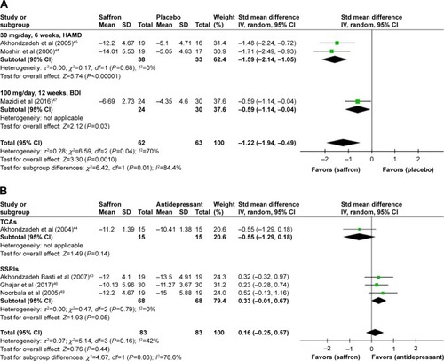 Figure 4 Results for subgroup analyses of primary outcomes: (A) subgroup analysis in studies compared with placebo, stratified by treatment dosage, duration, and outcome measures; (B) subgroup analysis in studies compared with synthetic antidepressants, stratified by type of antidepressants.