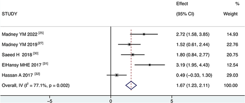 Figure 3 Forest plot of USAL0.5.