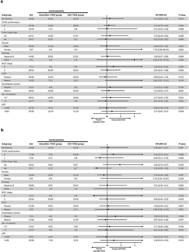 Figure 4 Forest plots with subgroup analysis for factors associated with (a) PFS and (b) OS.