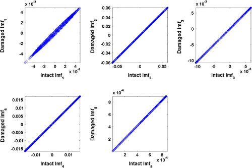 Figure 3 Scatter diagrams of IMFs corresponding to intact and damaged beam with a crack ratio of 0.05.