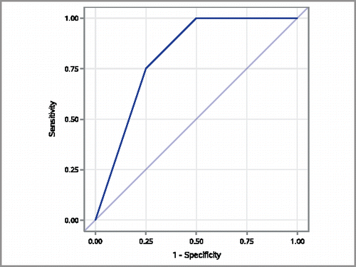 Figure 7. ROC curve area representing the estimate of p″ = Pr(X1<X2) + Pr(X1 = X2)/2 for toy example.