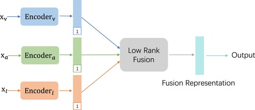 Figure 1. The encoding module based on low-rank multimodal fusion.