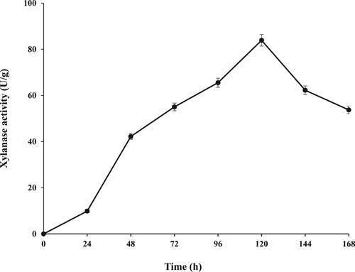 Figure 4. Xylanase production profile of Trichoderma harzanium FC50 grown on Delonix regia pods.