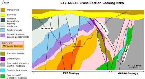 Figure 11. E42-GRE46 cross-section adapted from Barker et al. (Citation2019) showing the geology prior to the CIC facies architecture project. E42 has been well constrained since Miles and Brooker (Citation1998), but correlations with other prospects have been tenuous. Note the undifferentiated coarse and fine volcaniclastics at GRE46 and the lack of inferred facies or stratigraphic links to E42. An example of how this workflow was applied at Cowal is shown in Figures 12 and 13 on the cross-section through the GRE46 deposit ∼1 km to the north (see Figure 3 for cross-section position). GRE46 underground deposit is indicated by dashed red oval. ‘V-clastics’, volcaniclastics.