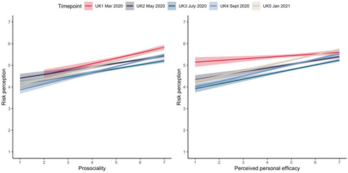 Figure 3. Panel plot for significant time by predictor interactions in risk perception model.Note: Interaction between time and prosociality depicted on the left hand side. Interaction between time and perceived personal efficacy depicted on the right hand side. Y-axis denotes level of perceived risk (1-low to 7-high). X-axis denotes level of prosociality (left panel) and level of perceived personal efficacy (right panel). Survey time points are depicted in the colour legend on top of the panel. The UK1 data from March 2020 that has been reported in Dryhurst et al. (Citation2020) is depicted in red in both panels.