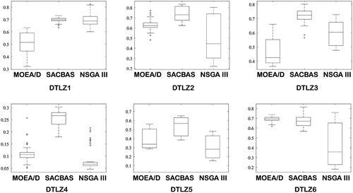 Figure 22. Comparison among SACBAS, NSGA III, and MOEA/D for DTLZ 5-objective problems using box plots