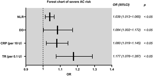 Figure 3 Forest plot based on binary logistic regression. Odds ratios (OR) for blood test results; Neutrophil-lymphocyte ratio (NLR), D-dimer (DD), CRP (10 unit increments) and Transaminase ratio (TR, 0.1 unit increments) in acute severe cholangitis. Thick vertical bars indicate means and 95% confidence interval (CI). These independent risk factors were statistically significant in a multivariate regression analysis.