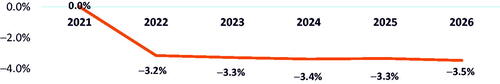 Figure 9. Budget percent change in 2026 with adoption of belumosudil with ibrutinib reduction only.