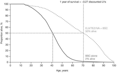 Figure 1. Projected impact of ELX/TEZ/IVA on survival. A comparison of the treatment-specific projected survival curves is presented. The incremental residual LYs (i.e. years since entering the model) is represented by the area between the two survival curves, whereas the incremental median predicted survival is represented by the distance between the two survival curves at the point where 50% of each cohort has died. Abbreviations. BSC, best supportive care; ELX/TEZ/IVA, elexacaftor/tezacaftor/ivacaftor and ivacaftor; LY, life-year.