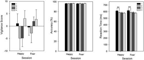 Figure 4. Faces Dot Probe Task (FDOT): vigilance score (left), accuracy (center), and reaction times (right) to happy and fearful expressions for the four test sessions. Reaction times to both happy and fearful faces decreased significantly from Session 1 to Session 2. Error bars represent standard error of the mean. **p < .01.