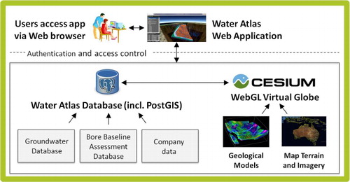 Figure 2. High level architectural view of the 3D Water Chemistry Atlas System.