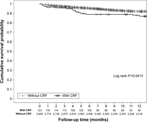 Figure 2 Unadjusted Kaplan–Meier survival curves of patient survival during the first year after liver transplantation.