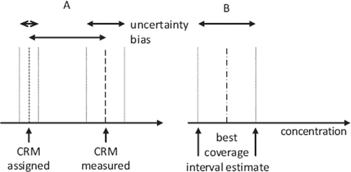 Figure 1. A) The bias of the measured quantity value of a Certified Reference Material (CRM) is adjusted to the assigned value giving B) the “best estimate” of the quantity value with an increased uncertainty. The “best estimate” of the quantity value coincides with the assigned value of the CRM after the correction. The best estimate will be within the coverage interval with a stated probability (p). From CLSI, with permission