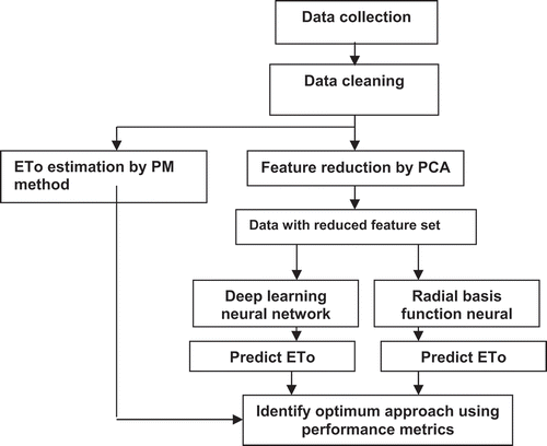 Figure 1. Problem design. PCA – Principal Component Analysis, PM – Penman-Monteith, ETo –  Reference evapotranspiration