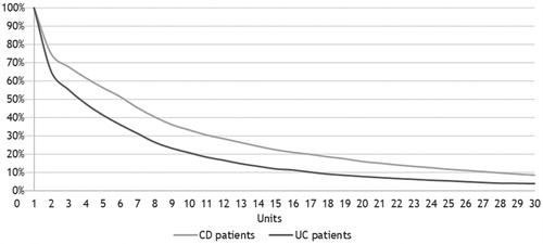 Figure 5. Time (in units) on biologic treatment line one among 2,939 incident patients with Crohn’s disease (CD) and 2,504 incident patients with ulcerative colitis (UC) in Denmark treated with biologics in 2003–2016.Note: The population includes incident patients with CD or UC who received treatment with biologics after their IBD diagnosis. One unit is the number of days between treatments for the different therapies as recommended by national guidelines. One unit was defined as follows: adalimumab: 1 unit = 14 days, infliximab and vedolizumab: 1 unit = 56 days, and golimumab: 1 unit = 28 days. If there are more than 6 months between two consecutive treatments in treatment line one, we assume a treatment stop.