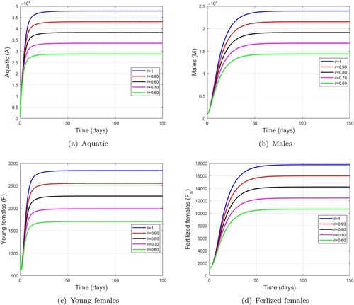 Figure 7. Dynamics of mosquito population using different values of mechanical control. (a) Aquatic. (b) Males. (c) Young females and (d) Ferlized females.