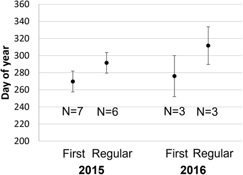 Figure 3. The average first day of singing and first day when singing became regular in 2015 and 2016 with 95% confidence intervals