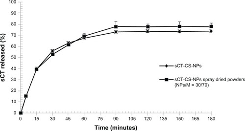 Figure 6 In vitro release profile of sCT-CS-NPs and sCT-CS-NPs spray dried powders (NPs/M = 30/70) prepared using an inlet air temperature of 130°C.