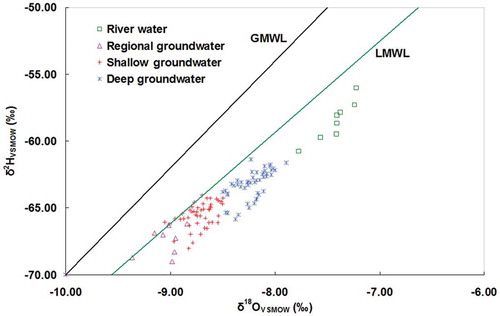 Figure 11. Plots of δ2H and δ18O of river water, regional groundwater, and local groundwater.