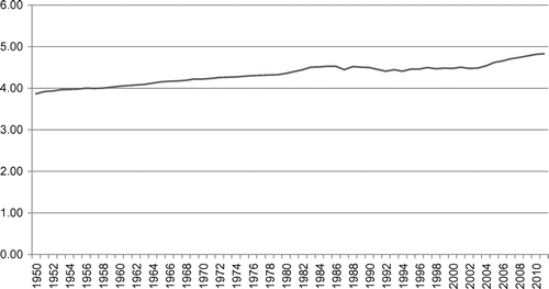Figure 1. Growth of real GDP for Ethiopia, 1950–2011 (in 2005 PPP$; output-based; log scale).Source: Penn World Tables 8.0, http://www.rug.nl/research/ggdc/data/pwt/.