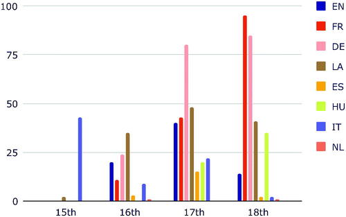 Figure 6. Distribution of plaintext languages over centuries.