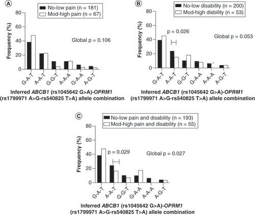 Figure 2. The inferred frequency distributions for the ABCB1 (rs1045642 G>A)–OPRM1 (rs1799971 A>G-rs540825 T>A) allele–allele combinations in the no-low (black bars) and moderate-high (white bars) groups. (A) Pain in South African breast cancer survivors. (B) Disability in South African breast cancer survivors. (C) Combined (pain and disability) in South African breast cancer survivors. Depicted are statistically significant differences in the inferred haplotype frequencies between the two groups with the number of participants in parenthesis (n) and (-) presenting no frequency detected for a haplotype.All p-values shown are adjusted for age.