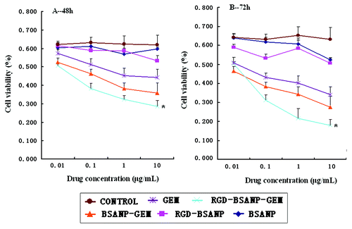 Figure 10. Analysis of cell viability treated with different agents. Compared with other groups, the in vitro antitumor efficacy was improved by targeting gemcitabine-loaded nanoparticles to BxPC-3 cells using RGD peptides,*p < 0.05, vs. BSANP-GEM and GEM group. (A) 48 h, (B) 72 h.