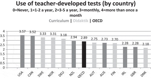 Figure 3. Means of use of teacher-developed tests by country.