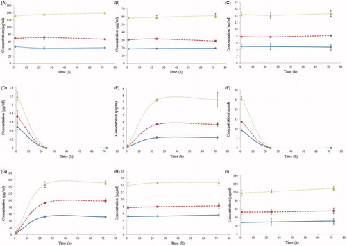 Figure 3. The concentrations of the compounds in AEOF transformed by the mixture of the intestinal bacteria from 6 volunteers as a function of time. Solid line: the concentration of the extract was 15 mg/mL; dashed line: the concentration of extract was 30 mg/mL; dotted line: the concentration of the extract was 60 mg/mL. A: 2"-O-β-L-galactopyranosylorientin; B: orientin; C: vitexin; D: isoquercetin; E: quercetin; F: trollioside; G: proglobeflowery acid; H: veratric acid; I: trolline.