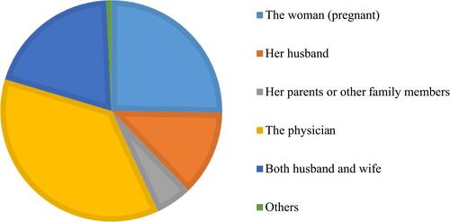 Figure 1 In your community, who has the right to decide about the mode of delivery?