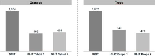 Figure 2 Statistics for mean number of days on therapy (DOT) for perennial SCIT compared to SLIT tablets and solutions in grass and tree pollen patients (all patients).