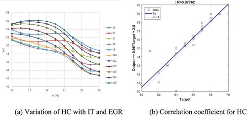 Figure 5. (a) Variation of HC with IT and EGR (b) Correlation coefficient for HC