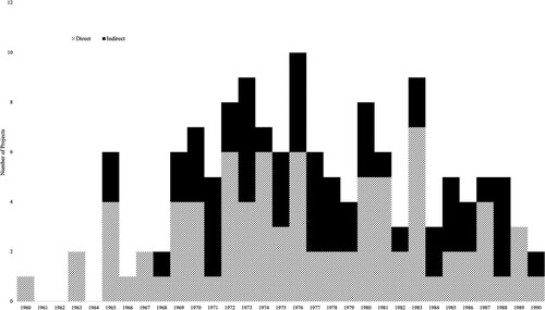 Figure 3. Credit distribution structures of World Bank agricultural credit projects, 1960–1990; source: author.