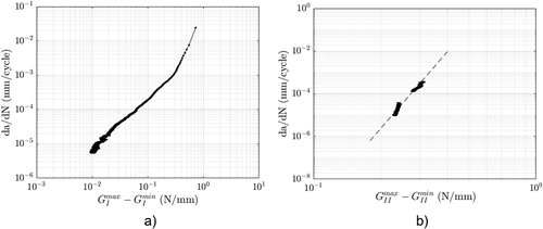 Figure 10. Paris curves for a) mode I and b) mode II fatigue tests.