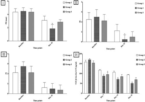 Figure 8. The effects of different treatment groups on (I) PD, (II) BI, (III) PI, and (IV) the concentration of transforming growth factor–β1 (TGF-β1) (ng/ml) in GCF.*p < 0.001 when compared to group 1 (receiving scaling and debridement only)