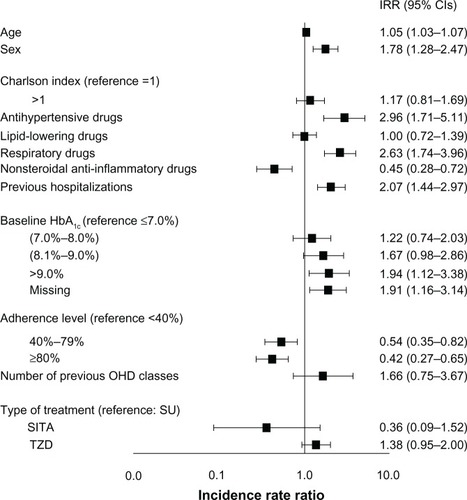 Figure 3 Risk of hospitalization for cardiovascular reasons.