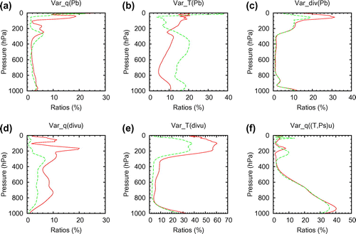 Figure 6. Vertical profiles of percentages of error variances (spectral averages) explained by balanced geopotential for specific humidity (a), temperature (b) and divergence (c), by unbalanced divergence for specific humidity (d) and temperature (e) and unbalanced temperature for specific humidity (f). The red solid line indicates the ENSBV profiles and the green dashed line the ENS profiles.